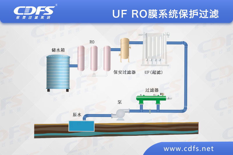 UF/RO膜系统保护过滤