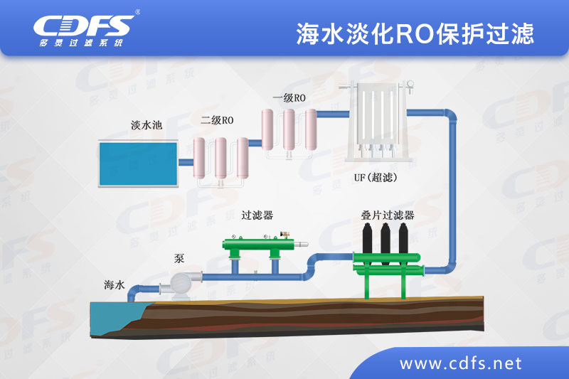 海水淡化RO保护过滤