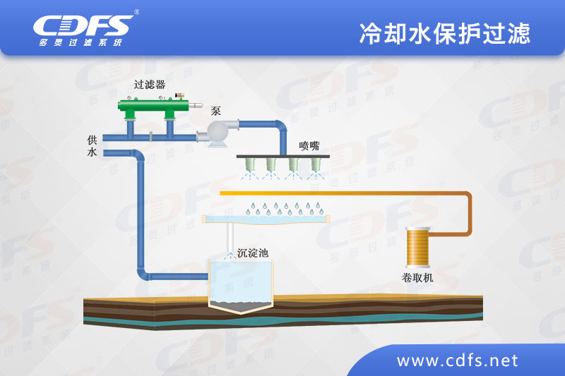 自清洗过滤器在炼铁行业的应用